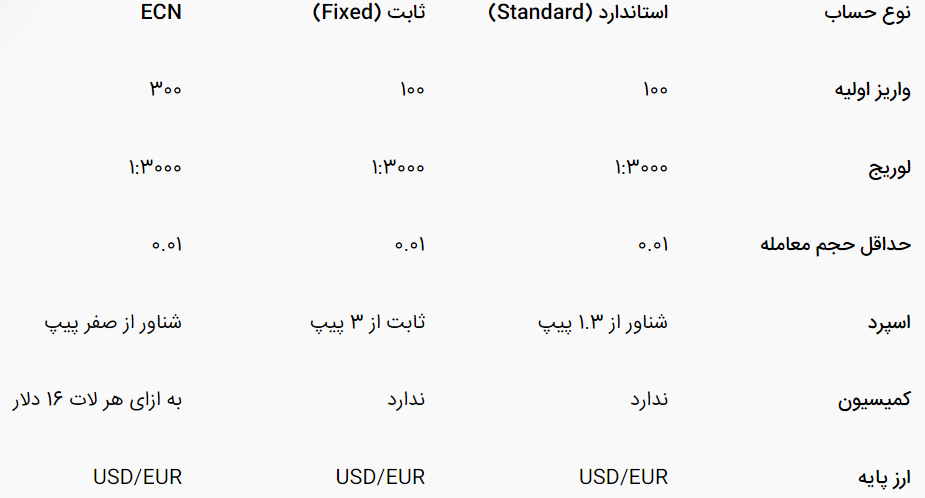 انواع حساب یروکر آمارکتس